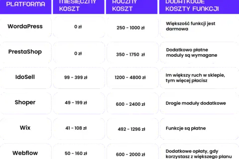 Ile kosztuje strona internetowa ze sklepem? Sprawdź, by nie przepłacić