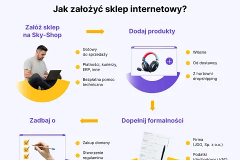 Sklep internetowy czy trzeba rejestrować działalność? Oto kluczowe informacje