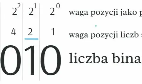 Zastosowania systemu binarnego: jak wpływa na technologię i życie