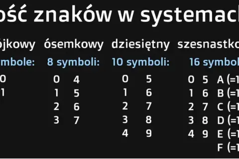 Jak zamienić system binarny na szesnastkowy w prosty sposób