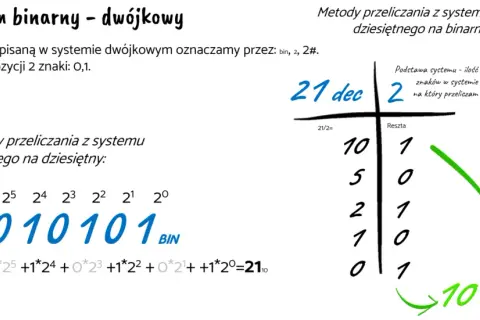 Jak zmienić system binarny na dziesiętny - proste metody i przykłady