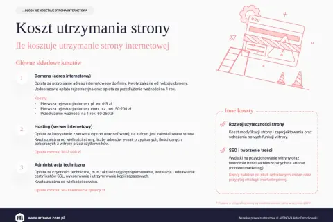 Ile kosztuje utrzymanie strony internetowej? Sprawdź ukryte wydatki