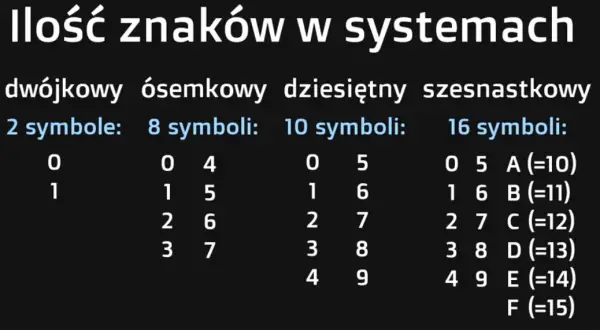 Jak zamienić system binarny na szesnastkowy w prosty sposób