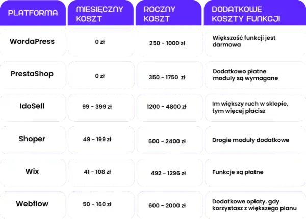 Ile kosztuje strona internetowa ze sklepem? Sprawdź, by nie przepłacić